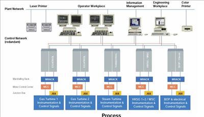 Giới thiệu Hệ thống DCS nhà máy điện Phú Mỹ 4