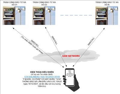  Ứng dụng Công nghệ Số trong cảnh báo xả nước điều tiết hồ chứa và chạy máy từ xa