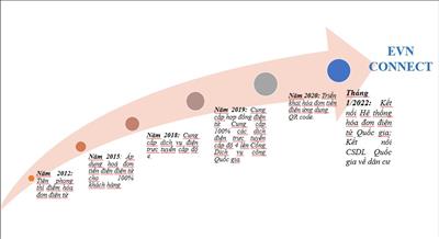 EVNCONNECT mang lại lợi ích cho khách hàng như thế nào?